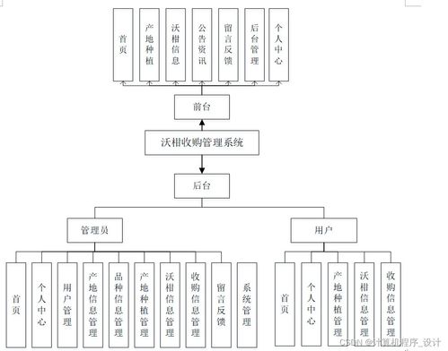 沃柑收購管理系統(tǒng)設(shè)計(jì)與實(shí)現(xiàn)