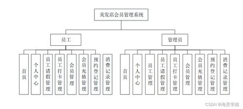 Spring Boot美發店會員管理系統計算機畢業設計