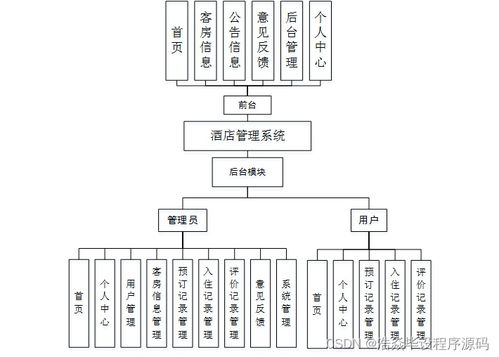 ssm基于JavaWeb的酒店訂購系統設計與闡述